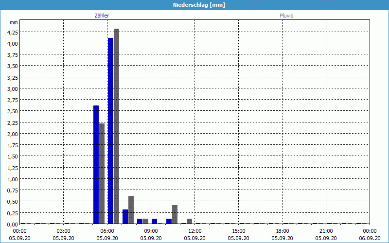 chart