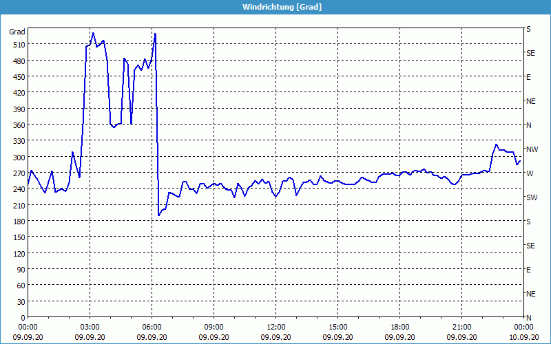 chart