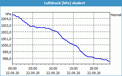 chart