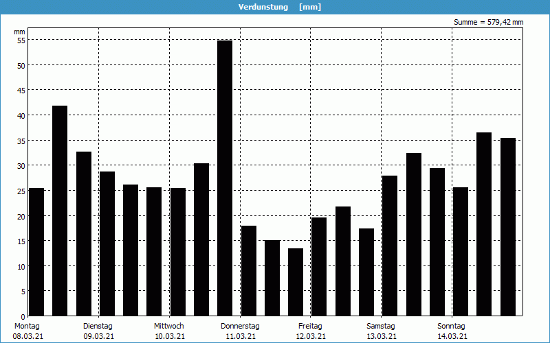 chart