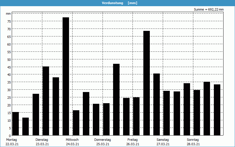 chart