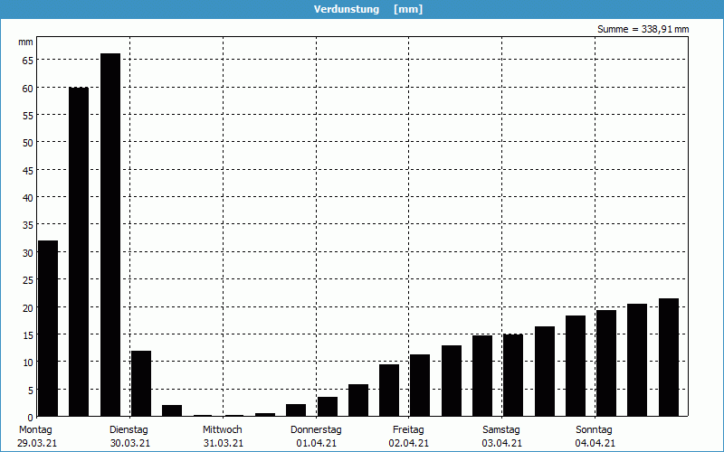 chart