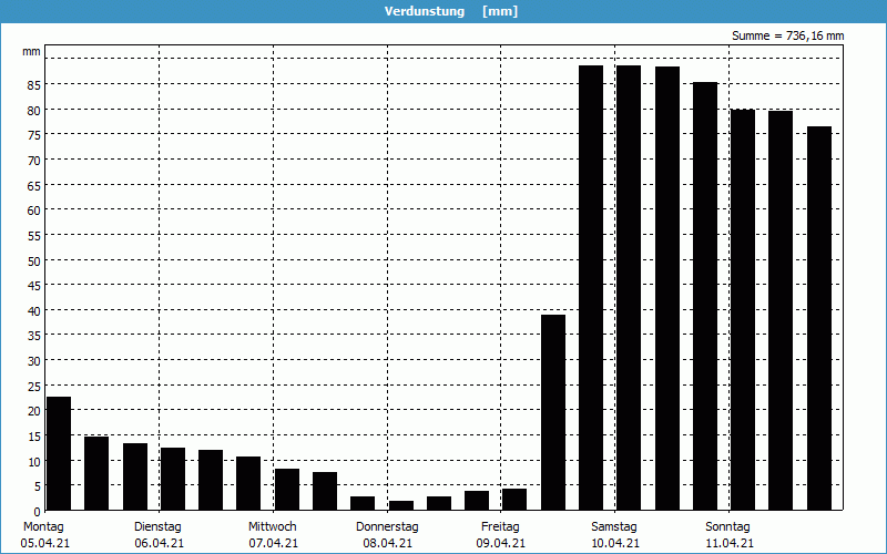 chart