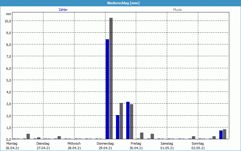 chart