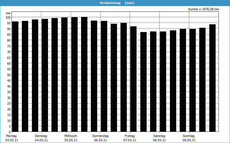 chart