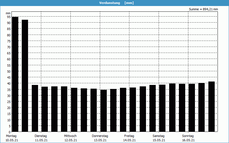 chart