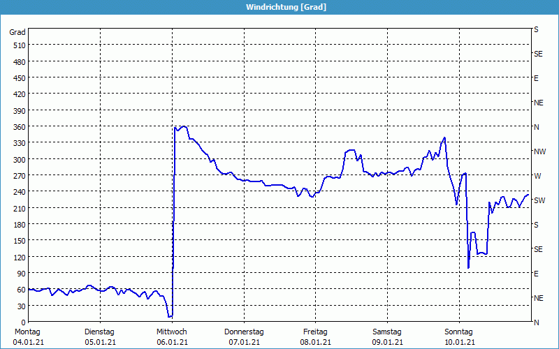 chart