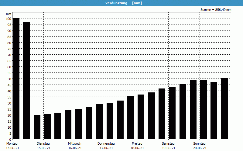 chart