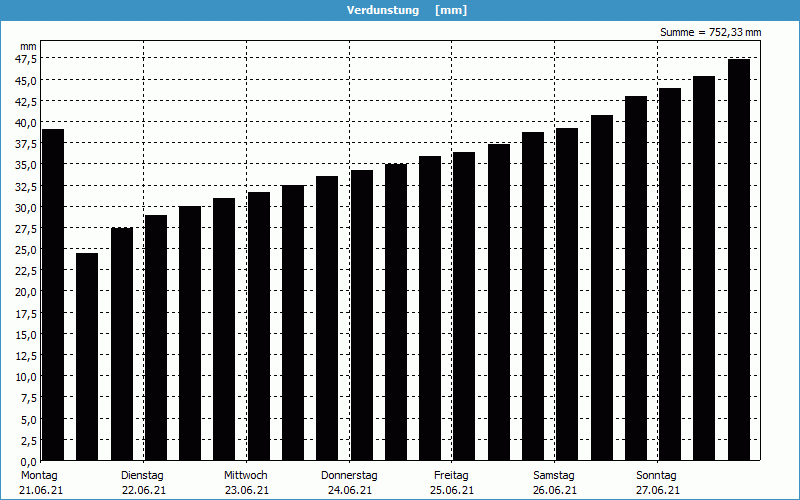 chart