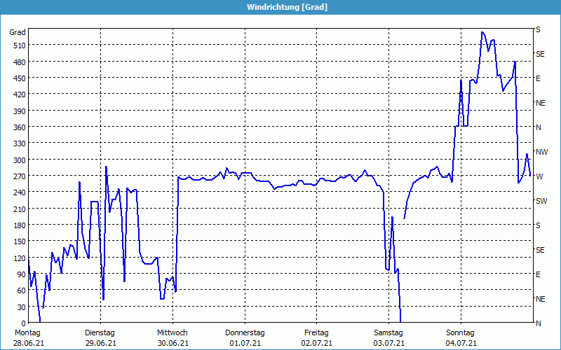 chart