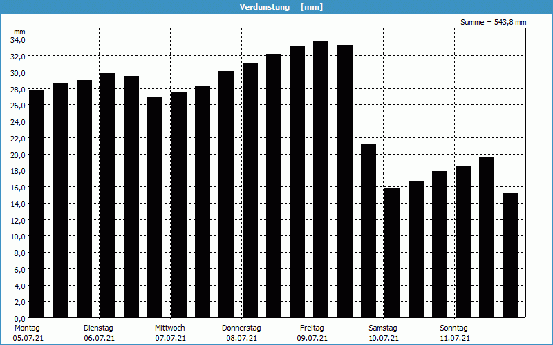 chart