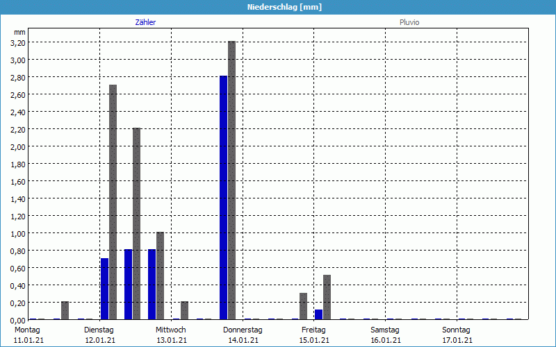 chart