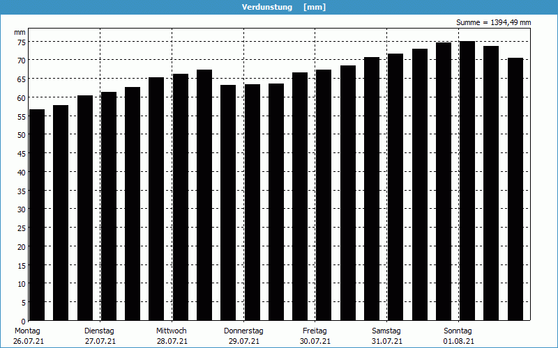 chart