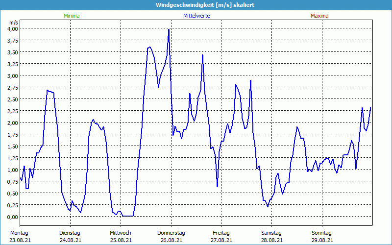 chart