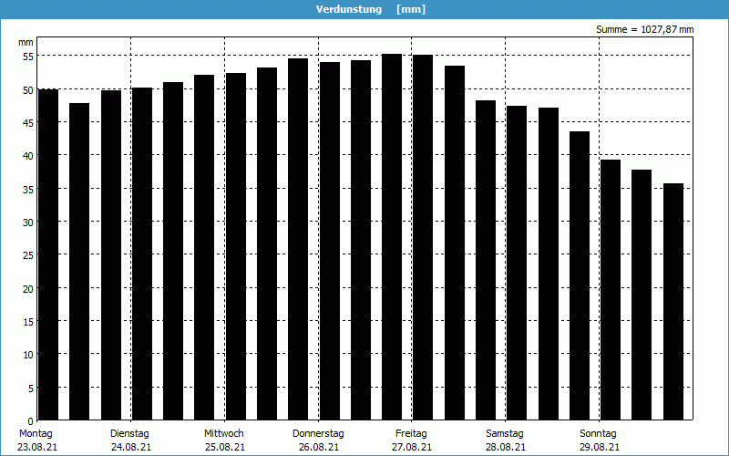 chart