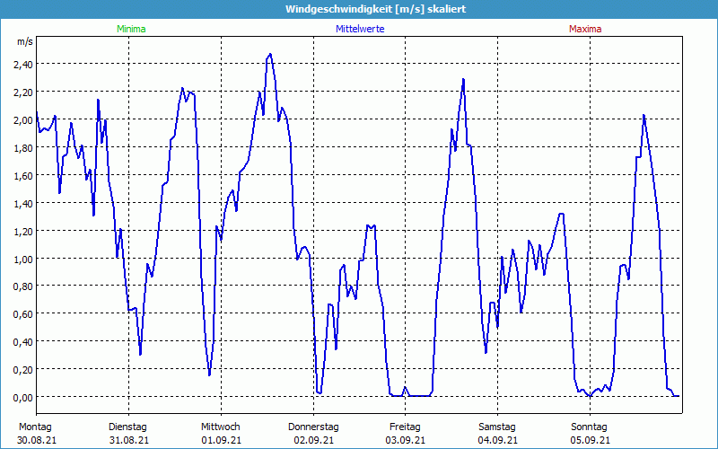 chart