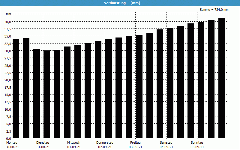 chart