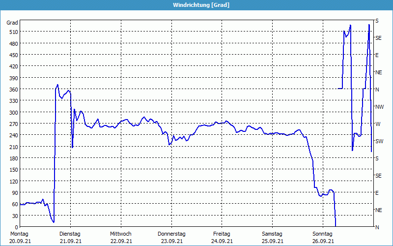 chart