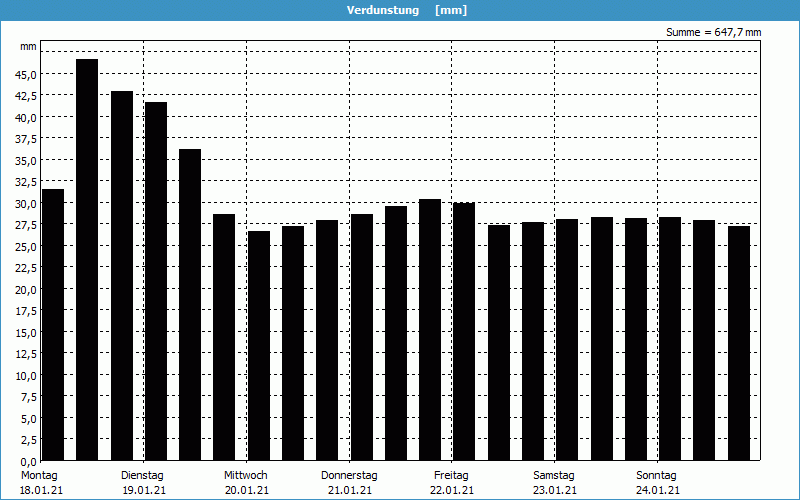 chart