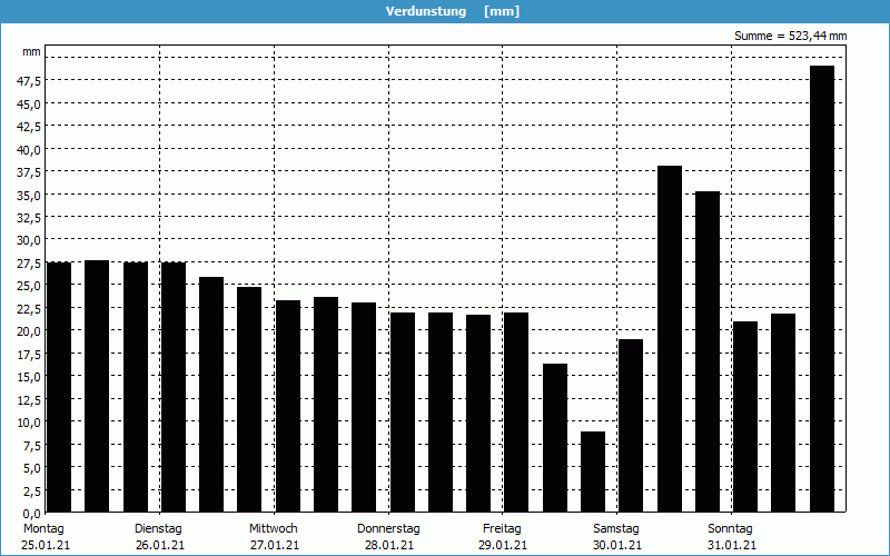 chart