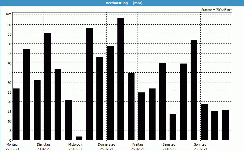 chart