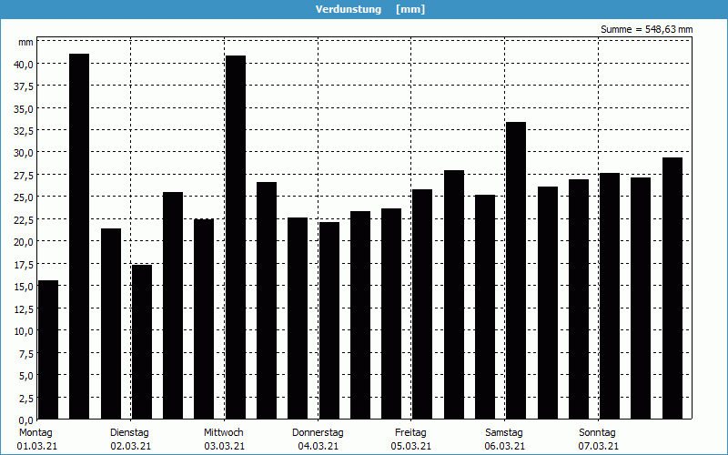 chart