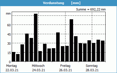 chart