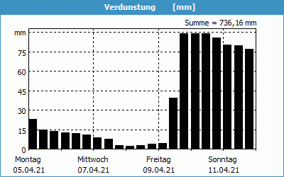 chart