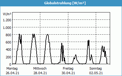 chart