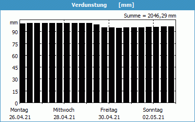 chart