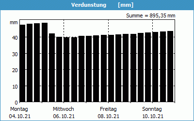 chart