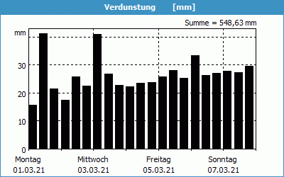 chart