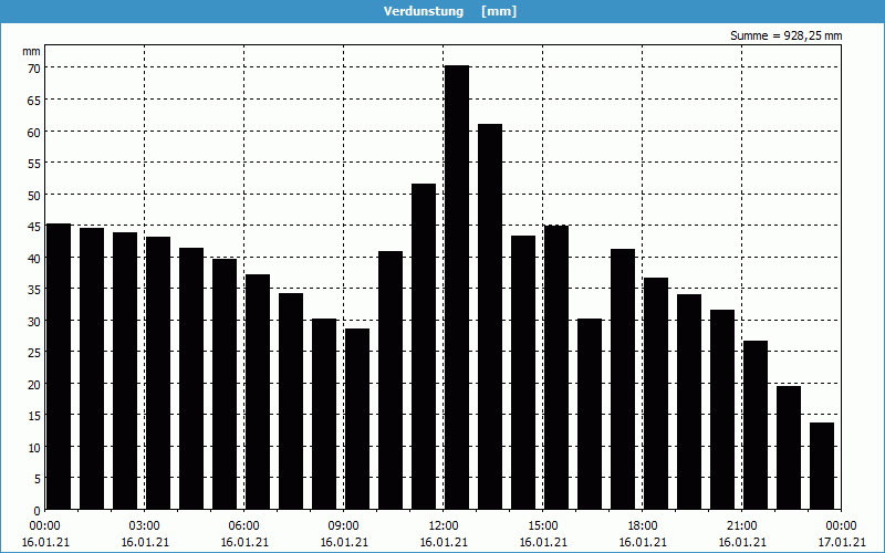 chart