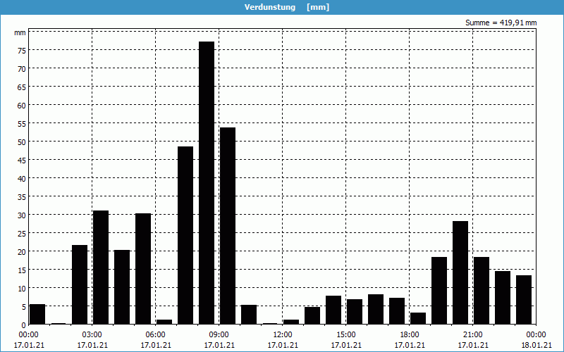 chart