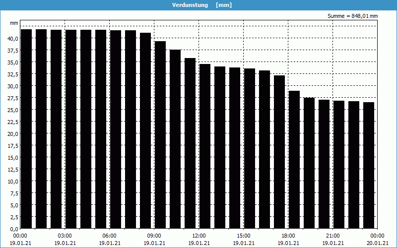 chart