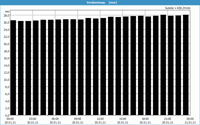 chart