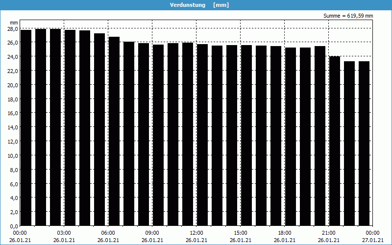 chart