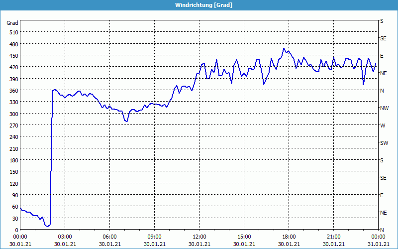 chart