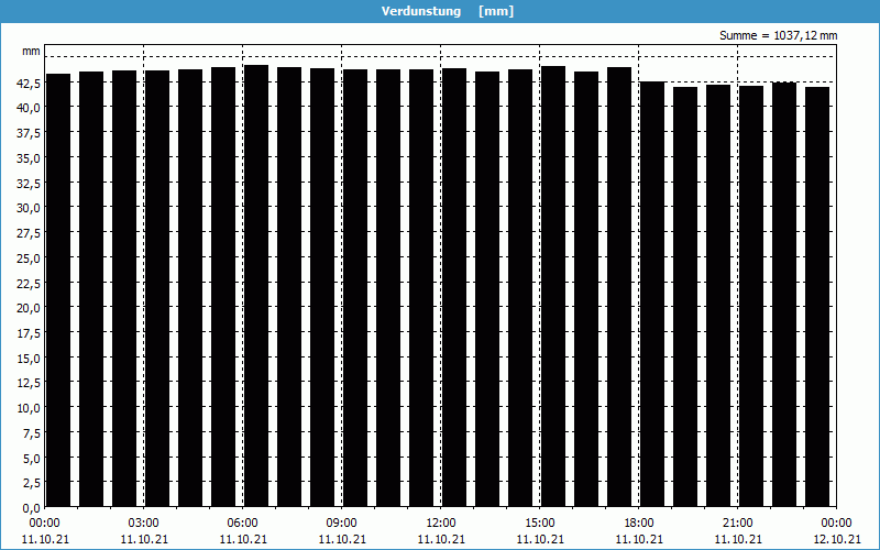 chart