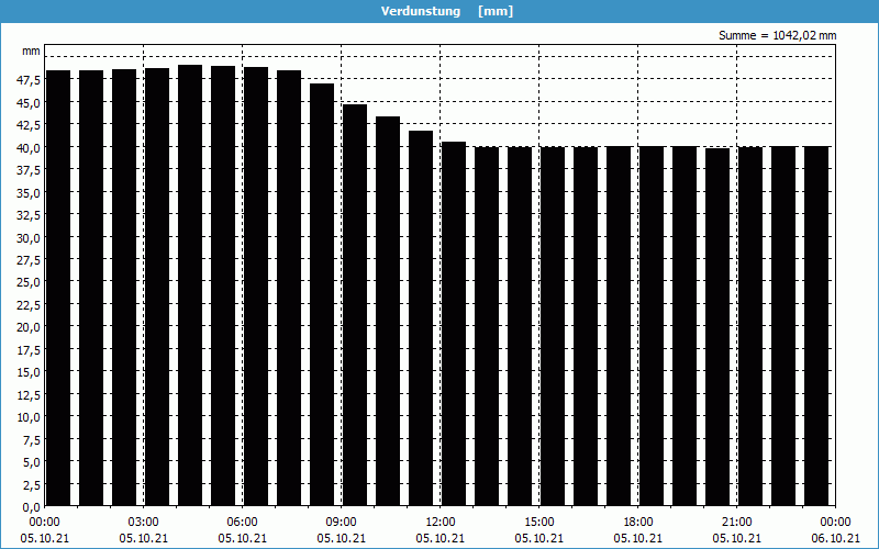 chart