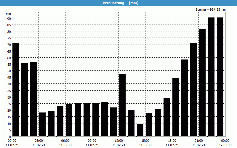 chart