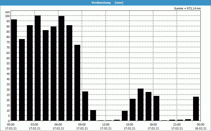 chart