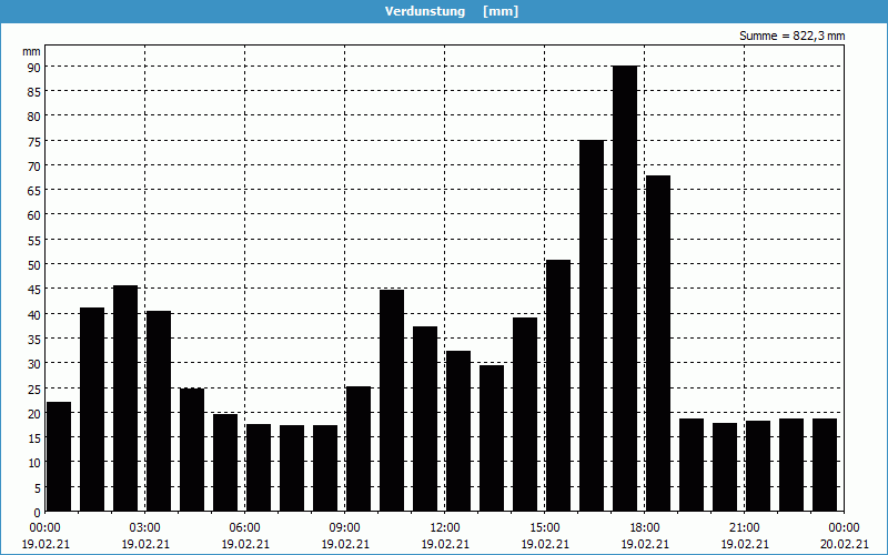 chart