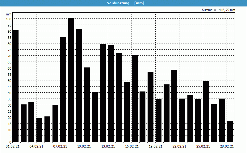 chart