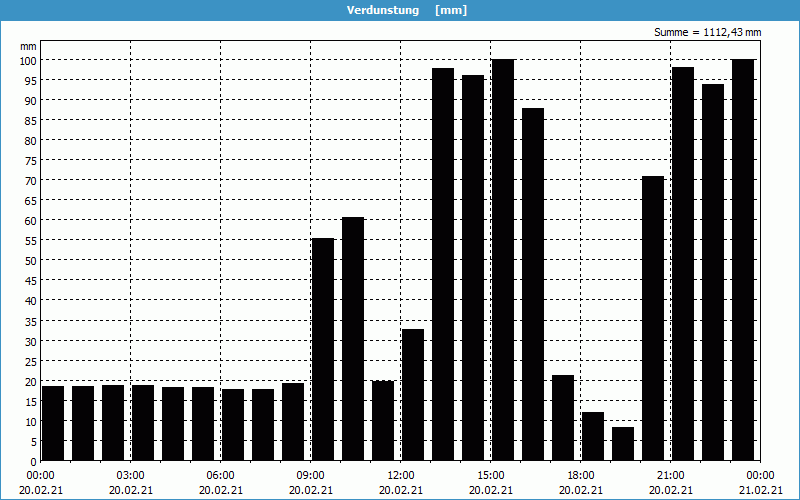 chart