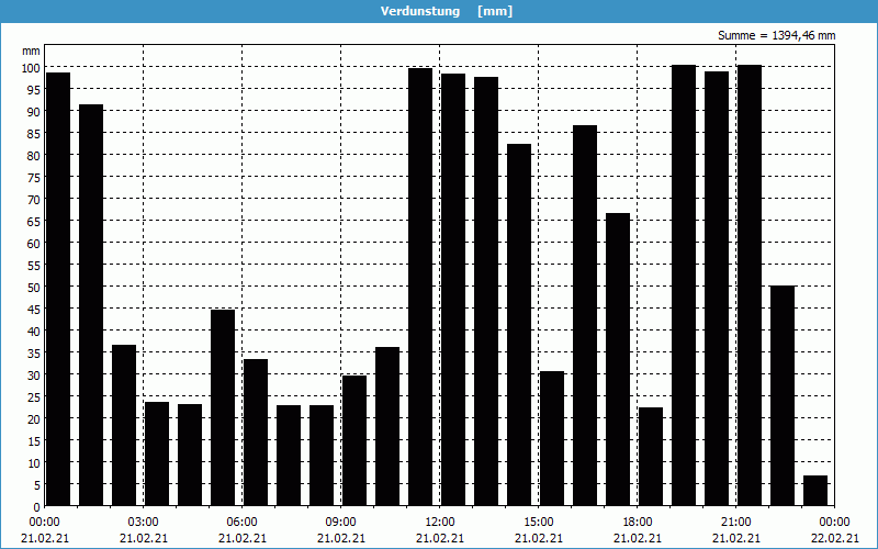 chart