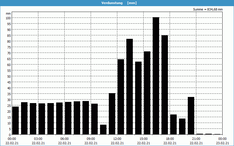 chart