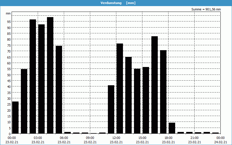 chart