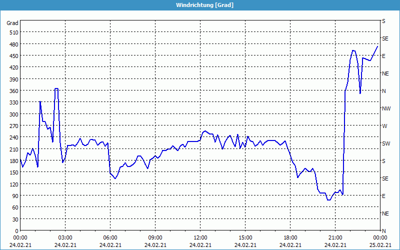 chart