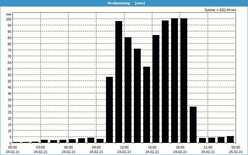 chart